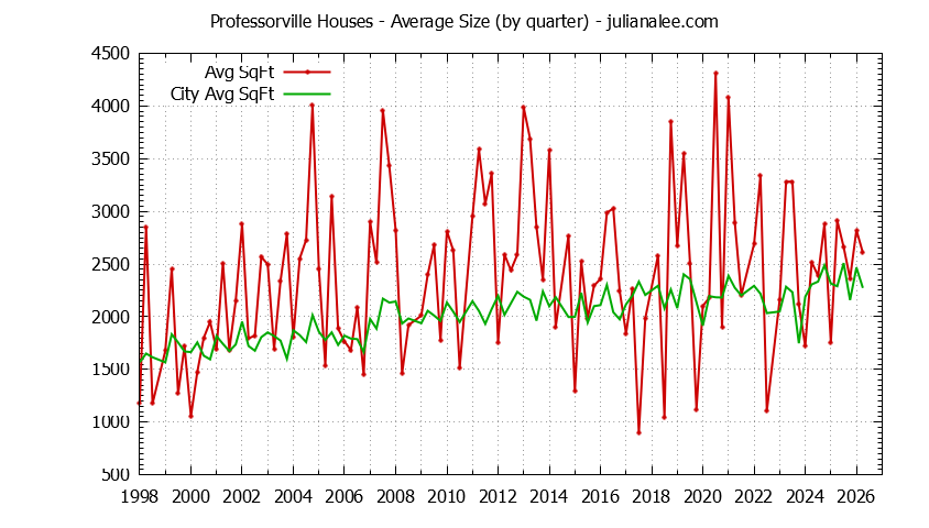 Graph of the average size of a Professorville house sold