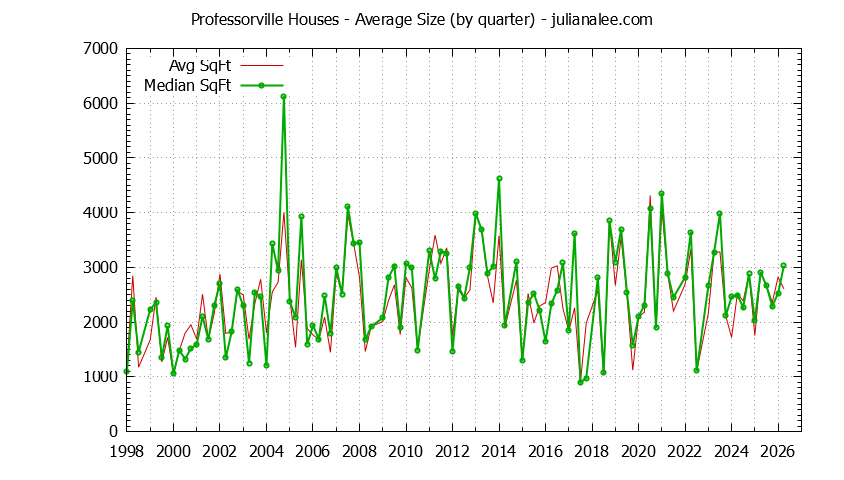Graph of the Quarterly Average Size of Professorville Houses Sold