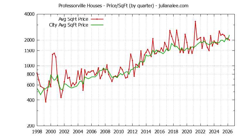 Graph of the average price per sq. ft. for a Professorville Neighborhood house