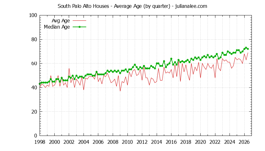 Graph of the Quarterly Average Age of South Palo Alto Houses Sold