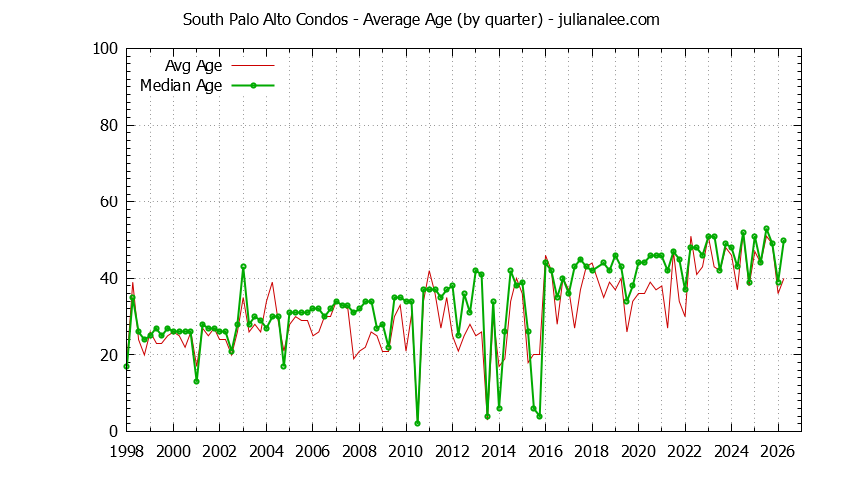 Graph of the Quarterly Average Age of South Palo Alto Condos Sold