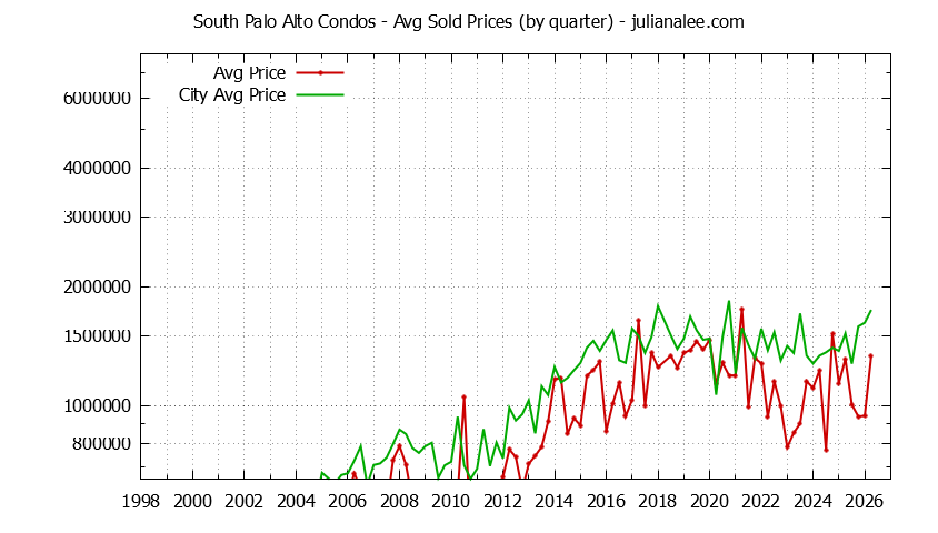 Graph of the Quarterly Average Price of South Palo Alto vs. Palo Alto Condos Sold