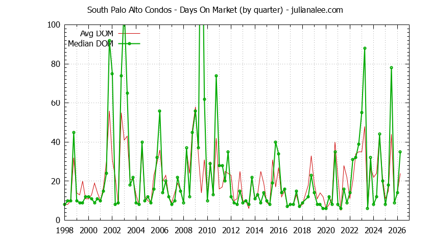 Graph of the Quarterly Average Days On Market for South Palo Alto Condos Sold