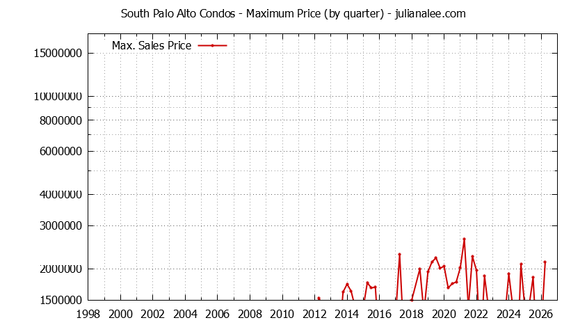 Graph of the Quarterly Maximum Price for South Palo Alto Condos Sold