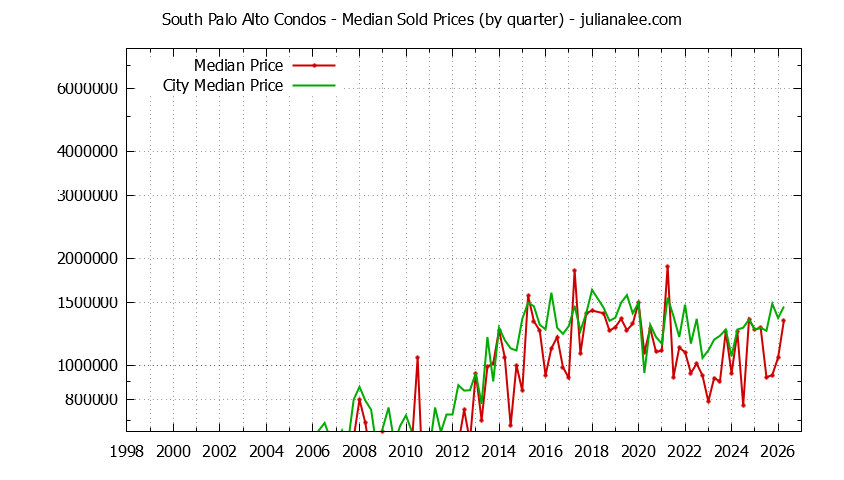 Graph of the Quarterly Median Price of South Palo Alto vs. Palo Alto Condos Sold