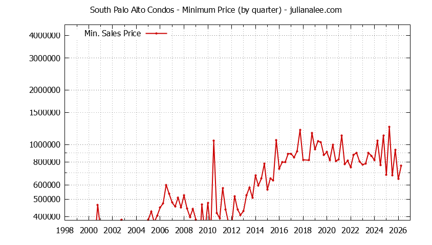 Graph of the Quarterly Minimum Price for South Palo Alto Condos Sold