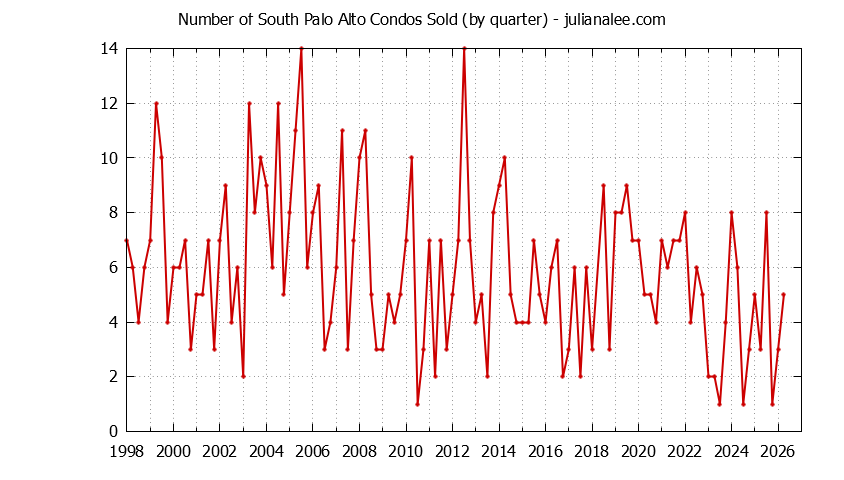 Graph of the Quarterly Number of Palo Alto Condos Sold