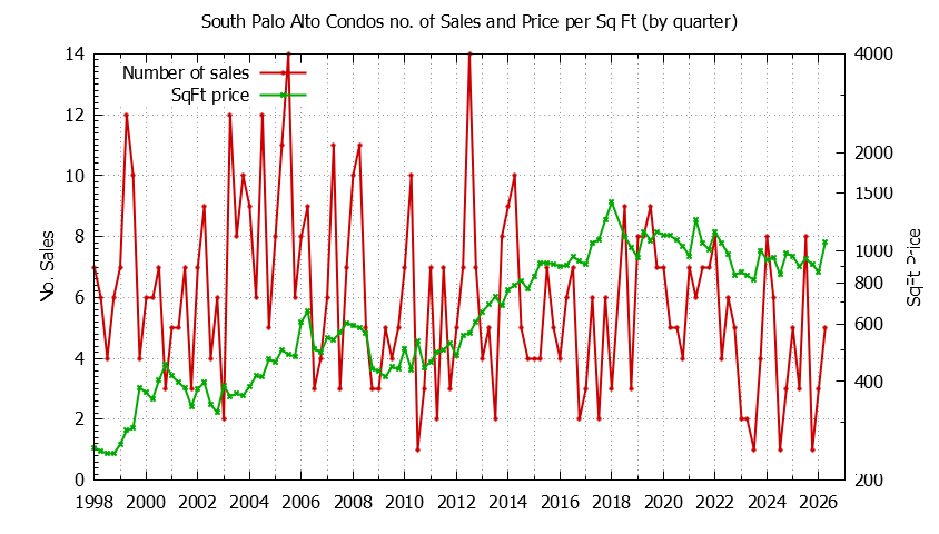 Graph of the Quarterly Number & Price Per SqFt of South Palo Alto Condos Sold