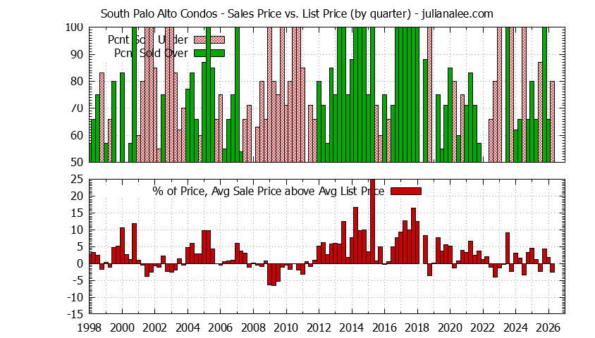 Graph of the Quarterly Sales Price vs. List Price for South Palo Alto Condos