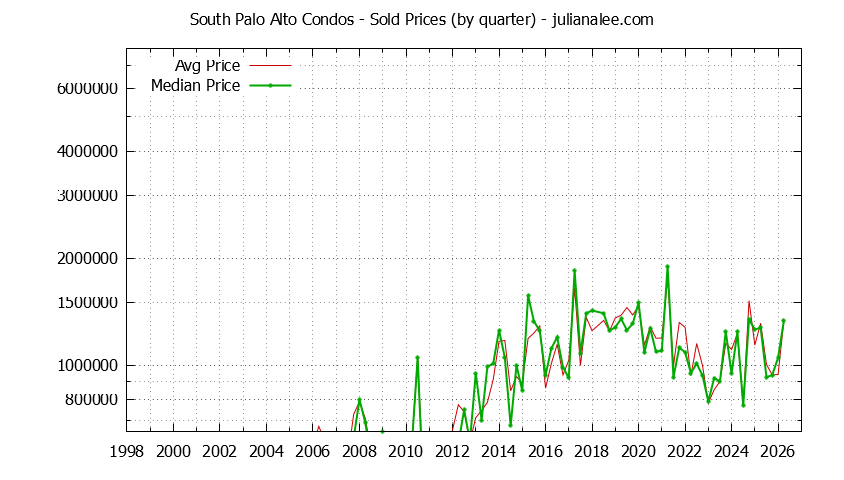 Graph of the Quarterly Average and Median Price of South Palo Alto Condos Sold