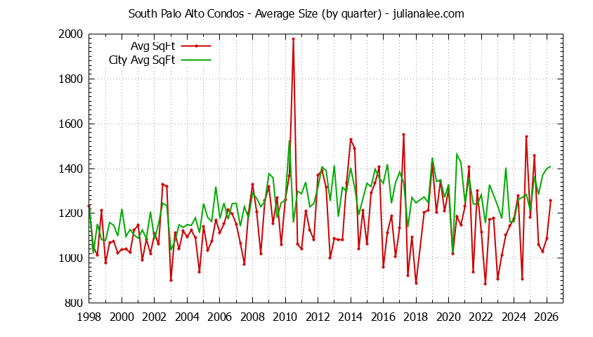 Graph of the Quarterly Average Size of South Palo Alto vs. Palo Alto Condos Sold