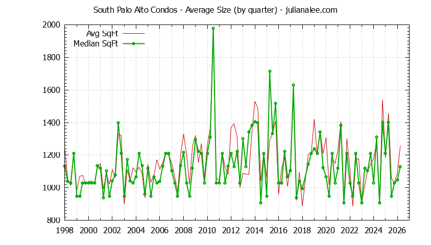 Graph of the Quarterly Average Size of South Palo Alto Condos Sold