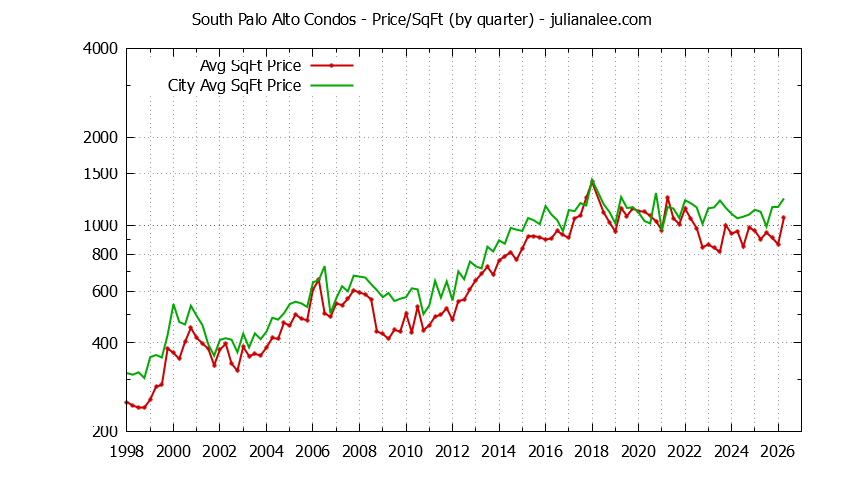 Graph of the Quarterly Average Price Per Square Foot for South Palo Alto vs. Palo Alto Condos Sold