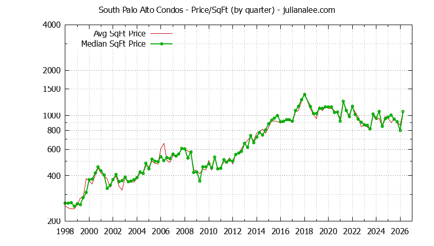 Graph of the Quarterly Average Price Per Square Foot for South Palo Alto Condos Sold