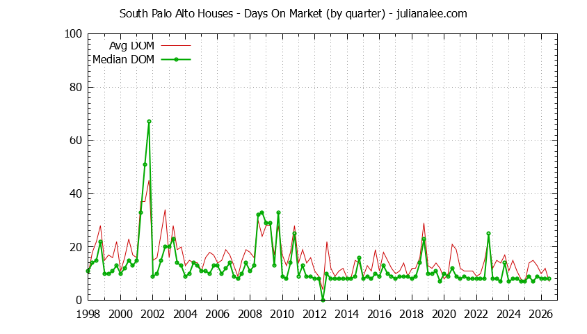 Graph of the Quarterly Average Days On Market for South Palo Alto Houses Sold