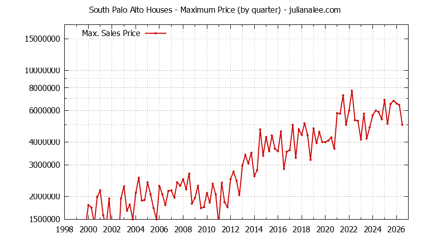 Graph of the Quarterly Maximum Price for South Palo Alto Houses Sold