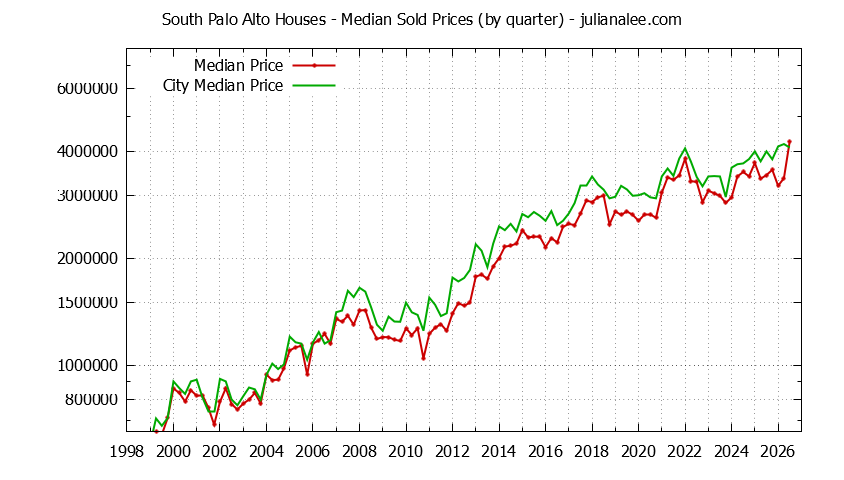 Quarterly Median Price of a South Palo Alto Home