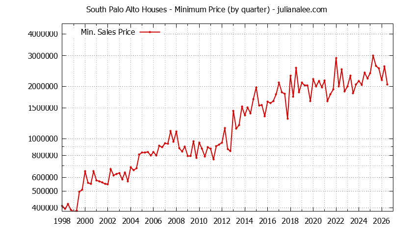 Graph of the Quarterly Minimum Price for South Palo Alto Houses Sold