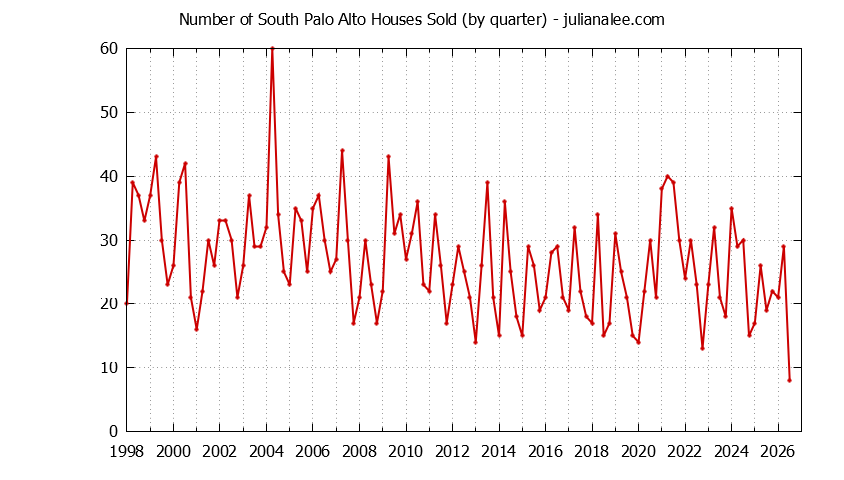 Graph of the Quarterly Number of South Palo Alto Houses Sold