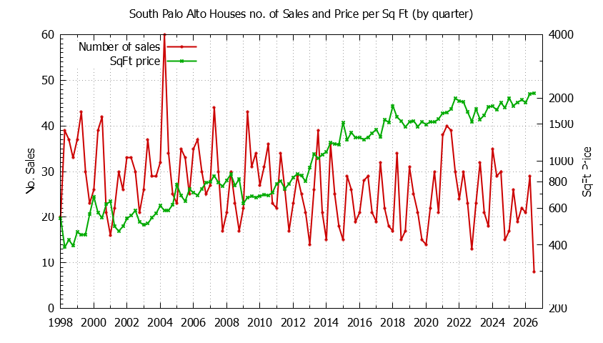 Graph of the Quarterly Number of Sales vs. Price Per SqFt for South Palo Alto Houes Sold