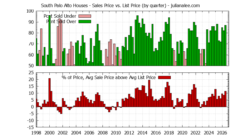 Graph of the Quarterly Average Sales Price vs. List Price for South Palo Alto Houses