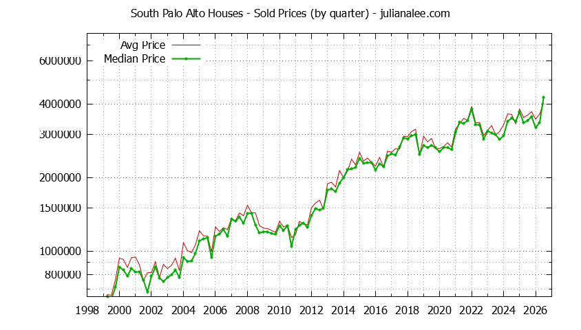 Quarterly Median and Average Price of a South Palo Alto Home