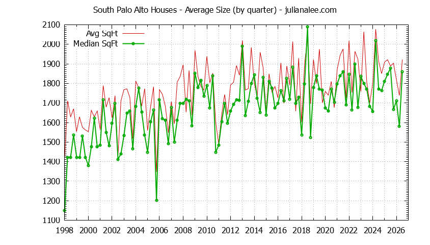 Graph of the Quarterly Average Size of South Palo Alto Houses Sold
