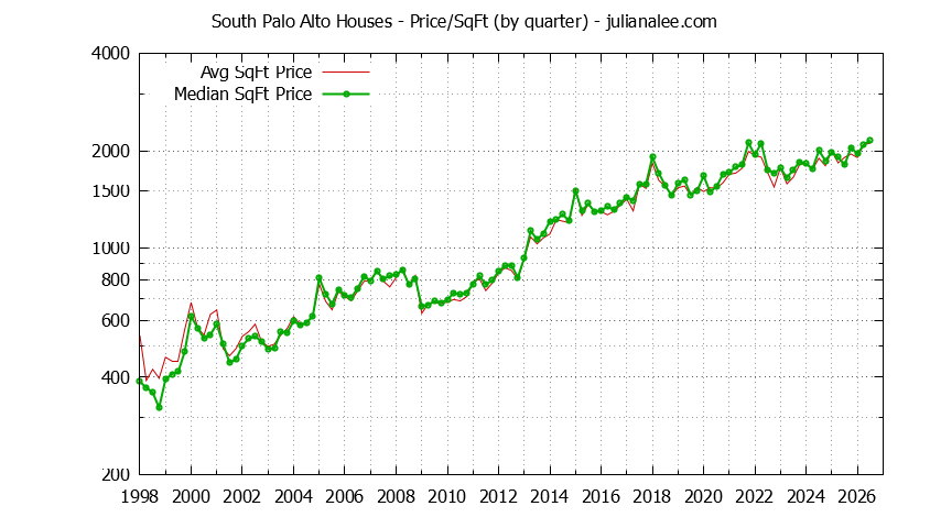 Graph of the Average Quarterly Price Per Square Foot for South Palo Alto & Palo Alto Homes