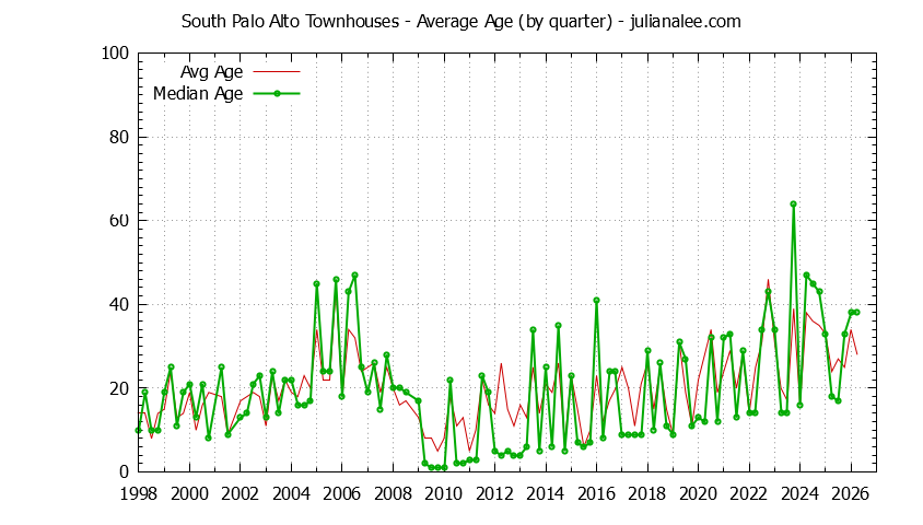 Graph of the Quarterly Average Age of South Palo Alto Townhouses Sold