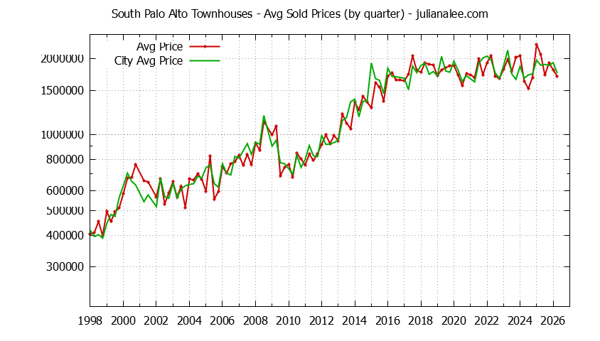 Graph of the Quarterly Average Price of South Palo Alto vs. Palo Alto Townhouses Sold