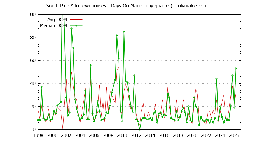 Graph of the Quarterly Average Days On Market for South Palo Alto Townhouses Sold