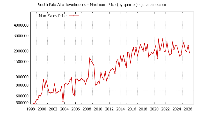 Graph of the Quarterly Maximum Price for South Palo Alto Townhouses Sold