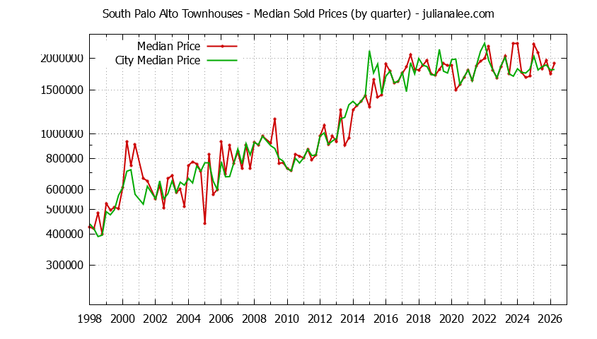 Graph of the Quarterly Median Price of South Palo Alto vs. Palo Alto Townhouses Sold