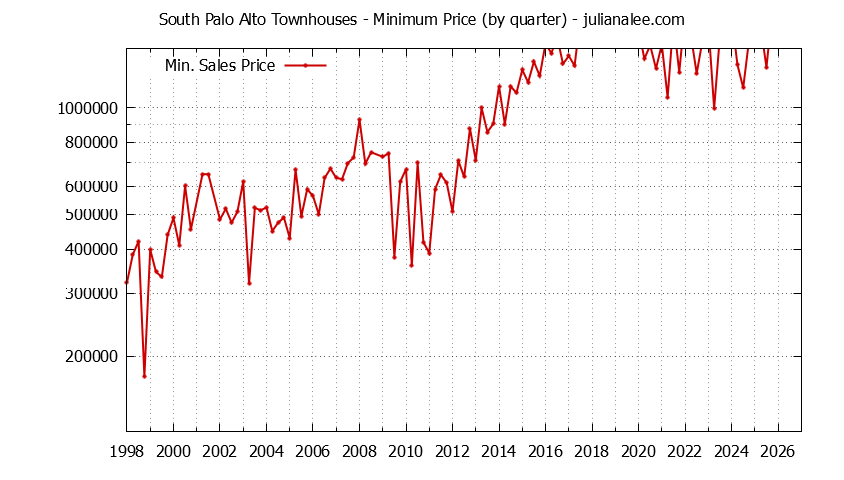 Graph of the Quarterly Minimum Price for South Palo Alto Townhouses Sold