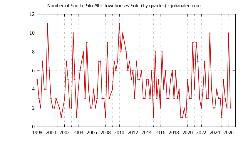 Graph of the Quarterly Number of Palo Alto Townhouses Sold