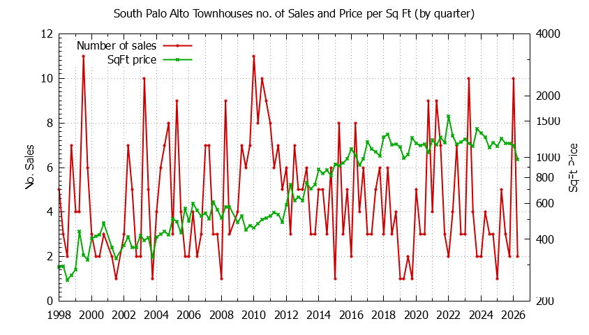 Graph of the Quarterly Number & Price Per SqFt of South Palo Alto Townhouses Sold