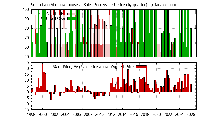 Graph of the Quarterly Sales Price vs. List Price for South Palo Alto Townhouses