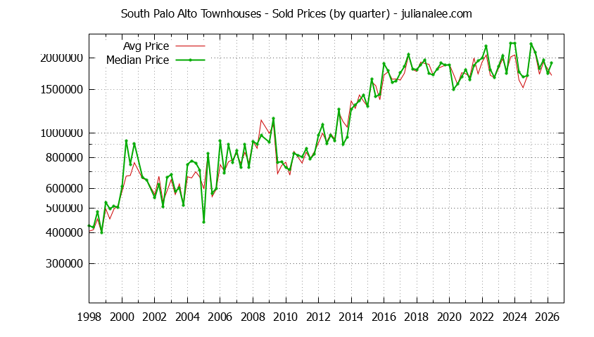 Graph of the Quarterly Average and Median Price of South Palo Alto Townhouses Sold