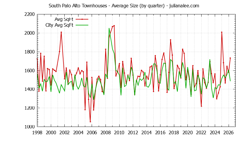 Graph of the Quarterly Average Size of South Palo Alto vs. Palo Alto Townhouses Sold