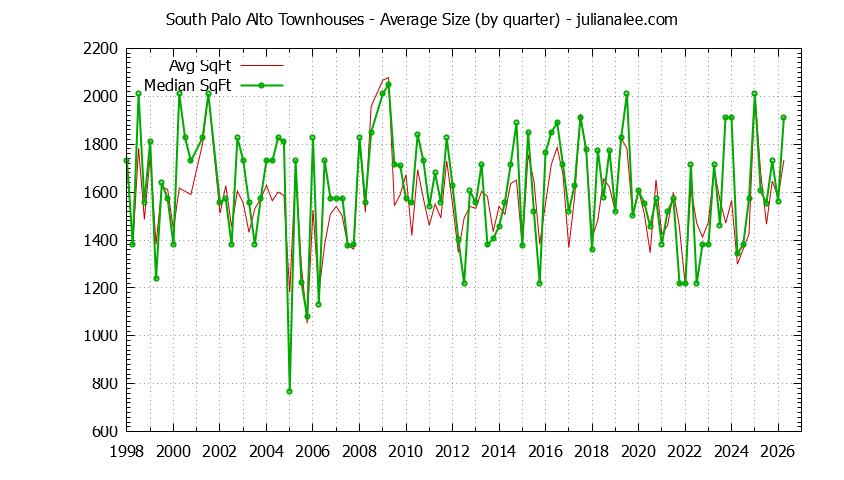 Graph of the Quarterly Average Size of South Palo Alto Townhouses Sold