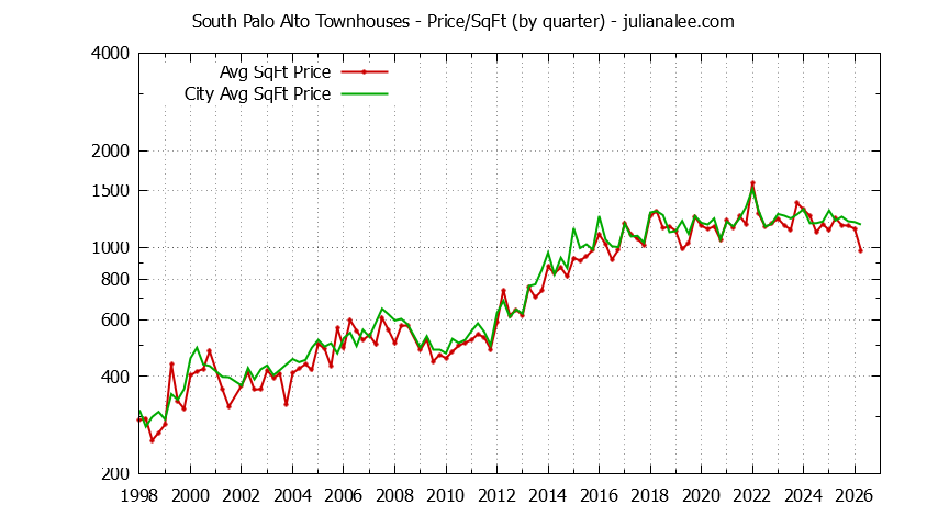 Graph of the Quarterly Average Price Per Square Foot for South Palo Alto vs. Palo Alto Townhouses Sold