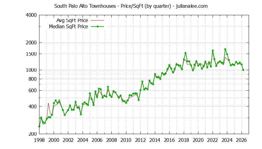 Graph of the Quarterly Average Price Per Square Foot for South Palo Alto Townhouses Sold