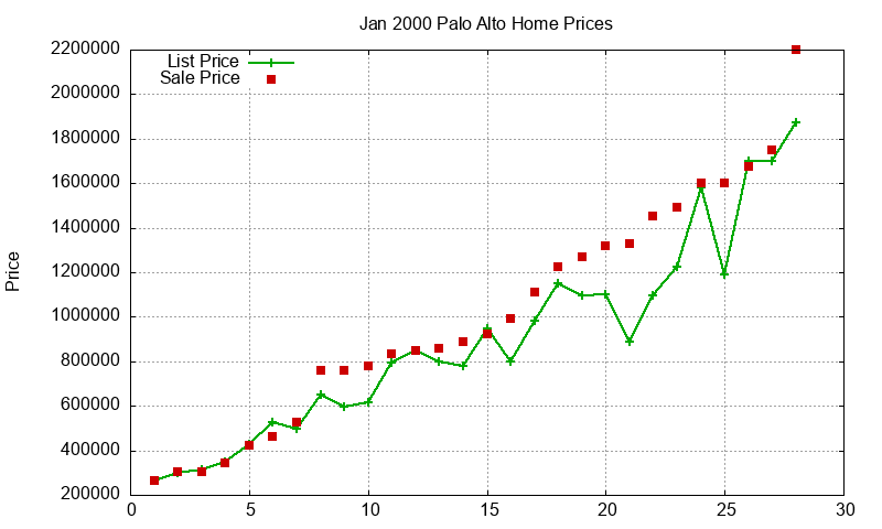 Palo Alto Homes Just Sold 2000-01