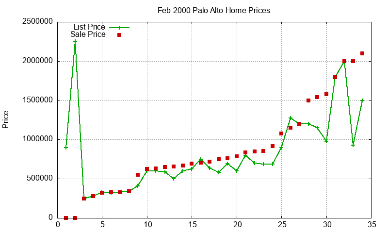 Palo Alto Homes Just Sold 2000-02