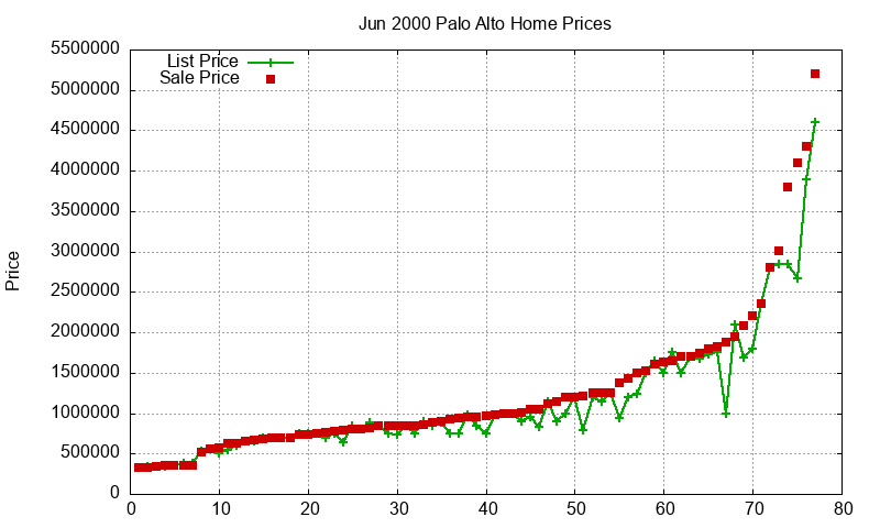 Palo Alto Homes Just Sold 2000-06