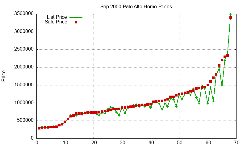 Palo Alto Homes Just Sold 2000-09