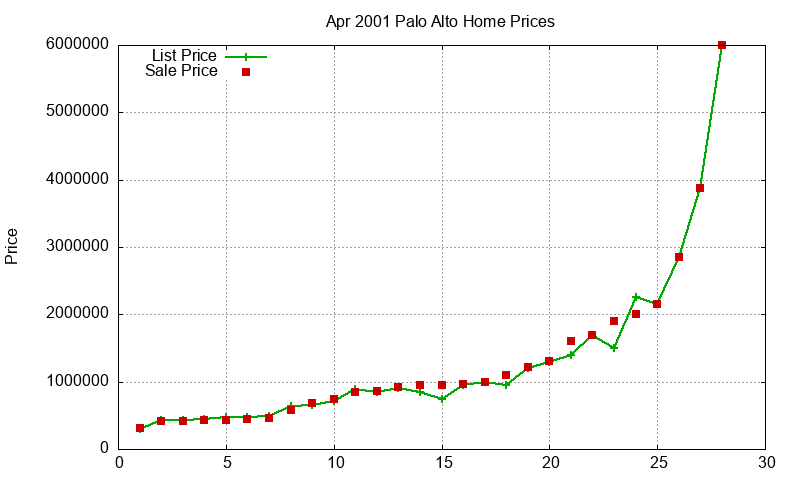 Palo Alto Homes Just Sold 2001-04 Palo Alto Homes Just Sold 2001-04