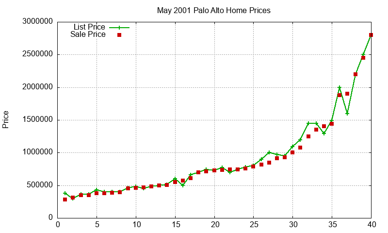Palo Alto Homes Just Sold 2001-05 Palo Alto Homes Just Sold 2001-05