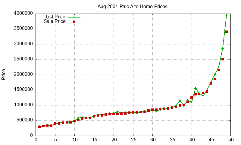 Palo Alto Homes Just Sold 2001-08 Palo Alto Homes Just Sold 2001-08