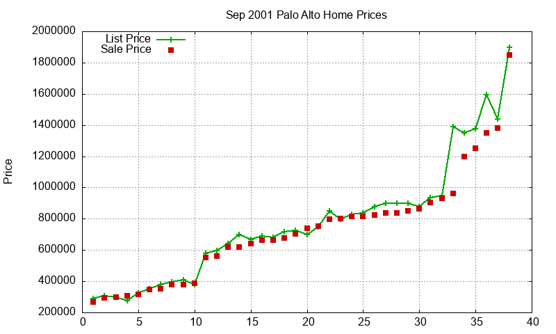 Palo Alto Homes Just Sold 2001-09
